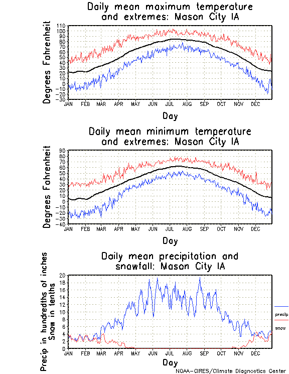 Mason City, Iowa Annual Temperature Graph